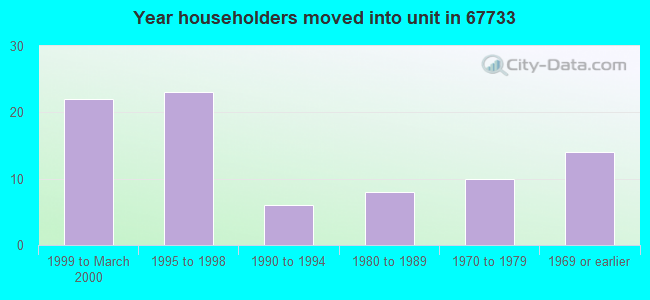 Year householders moved into unit in 67733 