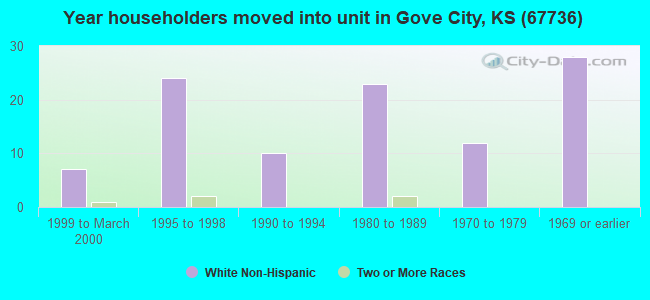 Year householders moved into unit in Gove City, KS (67736) 