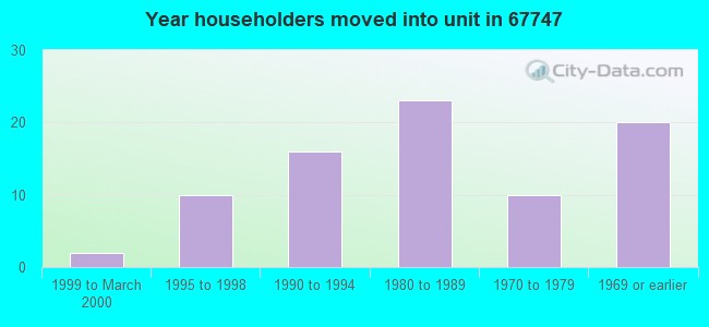 Year householders moved into unit in 67747 