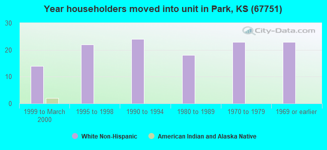 Year householders moved into unit in Park, KS (67751) 