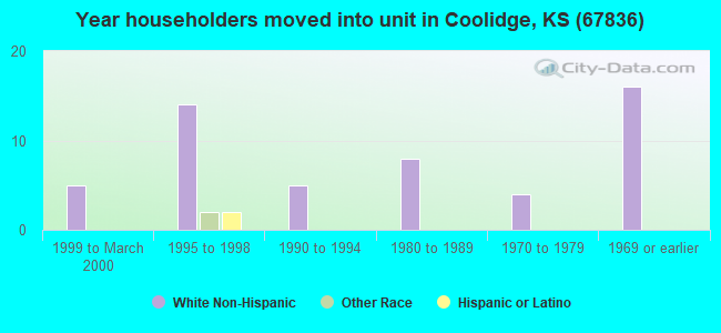 Year householders moved into unit in Coolidge, KS (67836) 