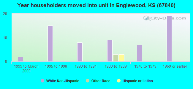 Year householders moved into unit in Englewood, KS (67840) 