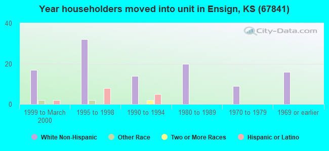 Year householders moved into unit in Ensign, KS (67841) 