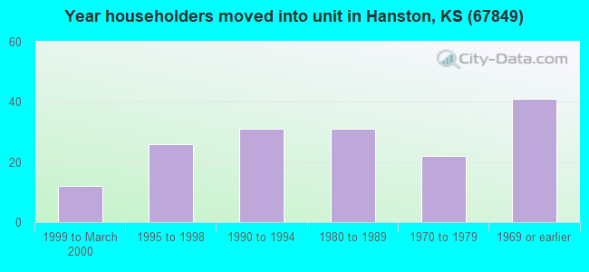 Year householders moved into unit in Hanston, KS (67849) 