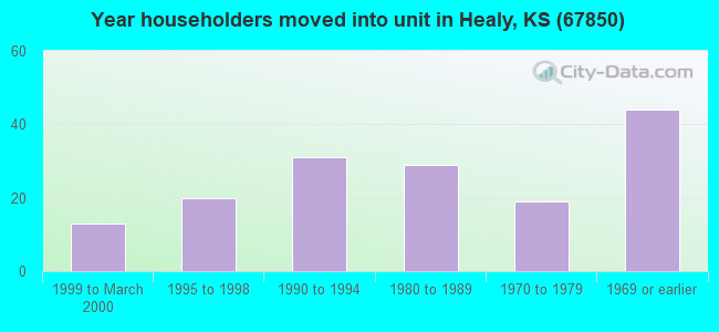 Year householders moved into unit in Healy, KS (67850) 