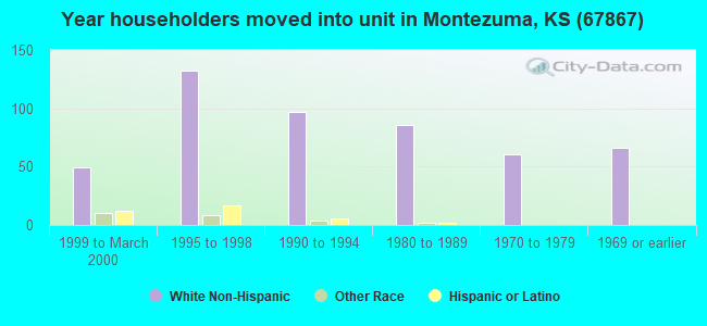 Year householders moved into unit in Montezuma, KS (67867) 