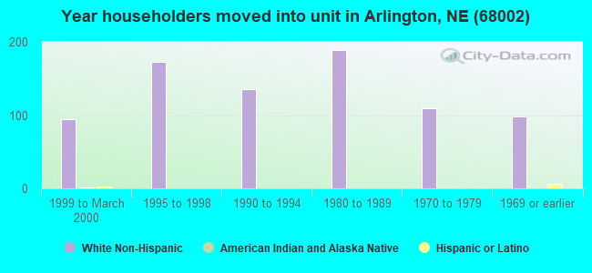 Year householders moved into unit in Arlington, NE (68002) 