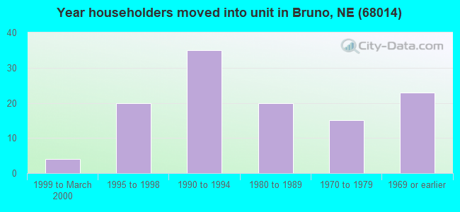 Year householders moved into unit in Bruno, NE (68014) 