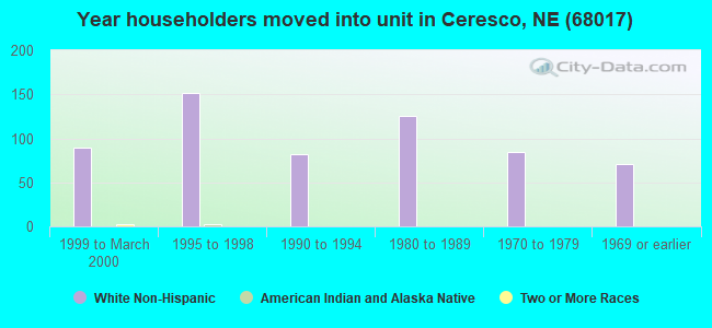 Year householders moved into unit in Ceresco, NE (68017) 