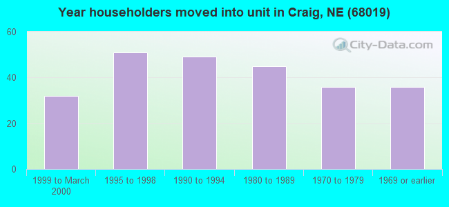 Year householders moved into unit in Craig, NE (68019) 