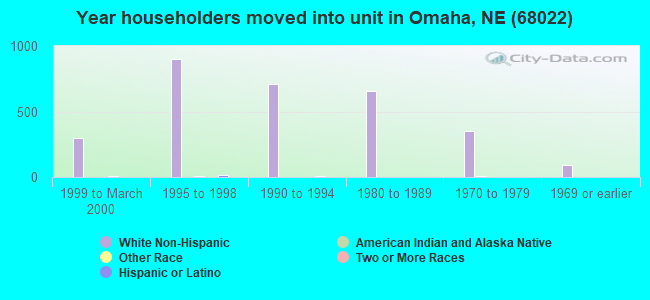 Year householders moved into unit in Omaha, NE (68022) 