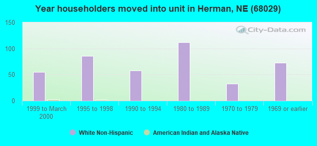 Year householders moved into unit in Herman, NE (68029) 
