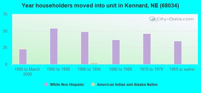 Year householders moved into unit in Kennard, NE (68034) 