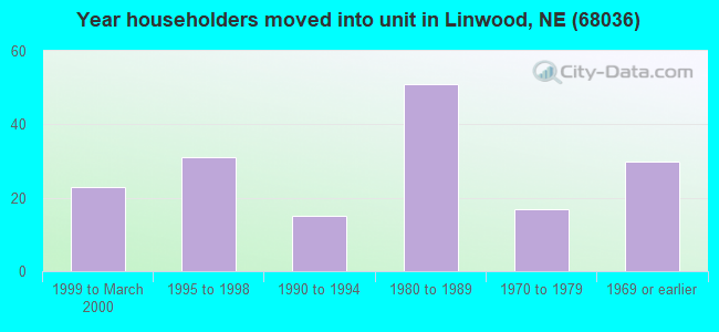 Year householders moved into unit in Linwood, NE (68036) 