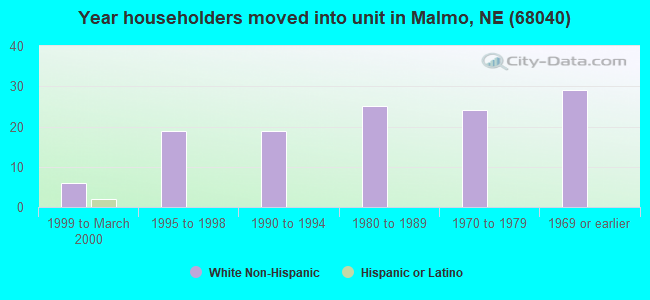 Year householders moved into unit in Malmo, NE (68040) 