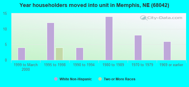 Year householders moved into unit in Memphis, NE (68042) 