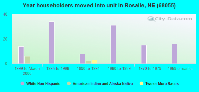 Year householders moved into unit in Rosalie, NE (68055) 