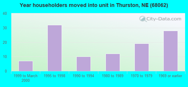 Year householders moved into unit in Thurston, NE (68062) 