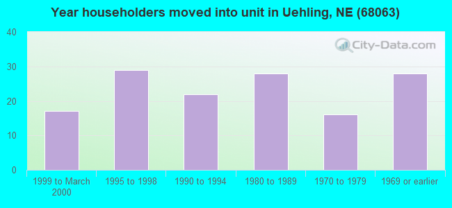 Year householders moved into unit in Uehling, NE (68063) 