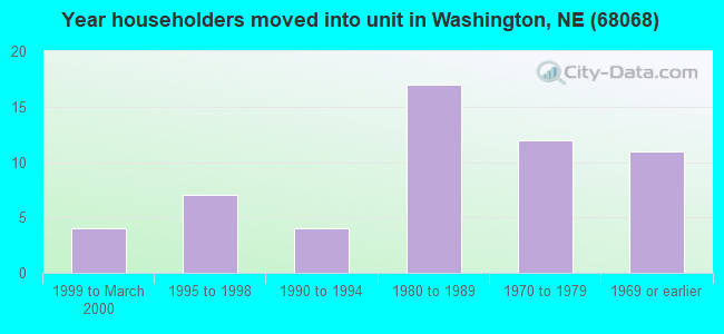 Year householders moved into unit in Washington, NE (68068) 