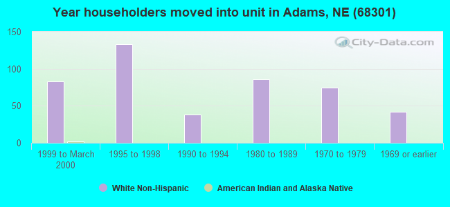 Year householders moved into unit in Adams, NE (68301) 