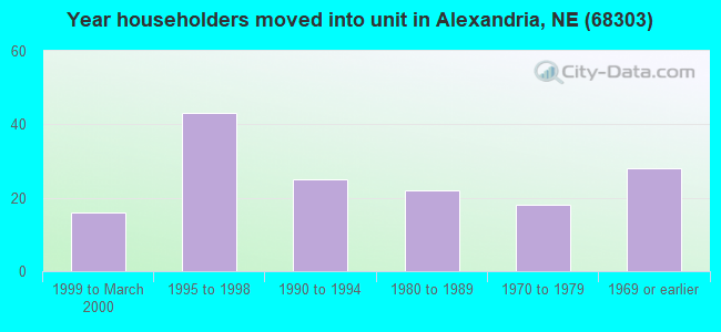 Year householders moved into unit in Alexandria, NE (68303) 
