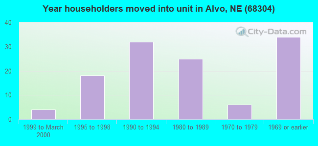 Year householders moved into unit in Alvo, NE (68304) 