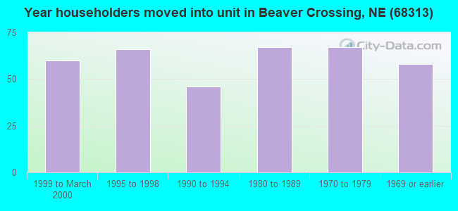 Year householders moved into unit in Beaver Crossing, NE (68313) 