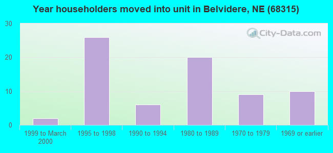 Year householders moved into unit in Belvidere, NE (68315) 