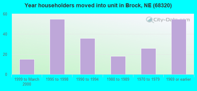 Year householders moved into unit in Brock, NE (68320) 