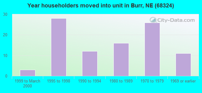 Year householders moved into unit in Burr, NE (68324) 