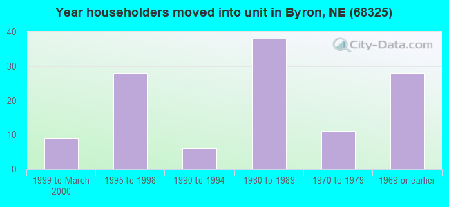 Year householders moved into unit in Byron, NE (68325) 