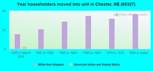 Year householders moved into unit in Chester, NE (68327) 