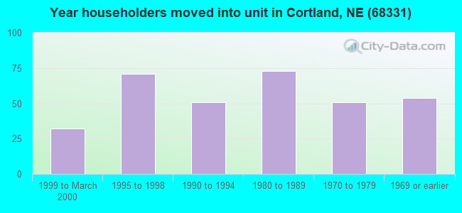 Year householders moved into unit in Cortland, NE (68331) 