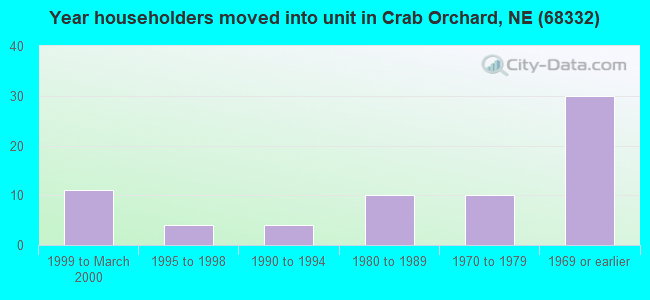 Year householders moved into unit in Crab Orchard, NE (68332) 