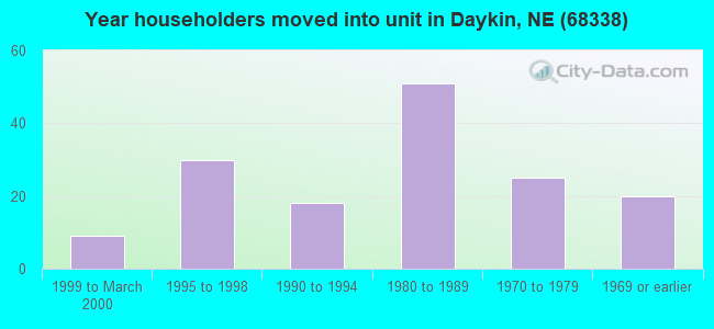 Year householders moved into unit in Daykin, NE (68338) 