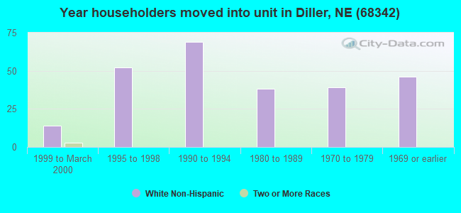 Year householders moved into unit in Diller, NE (68342) 