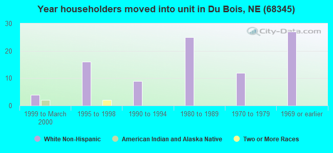 Year householders moved into unit in Du Bois, NE (68345) 