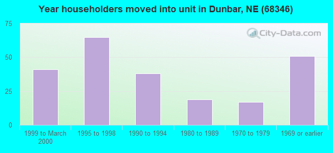 Year householders moved into unit in Dunbar, NE (68346) 