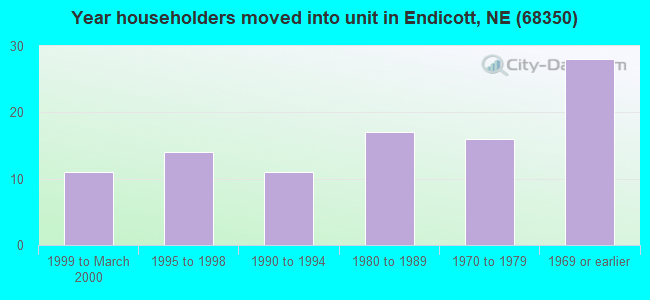 Year householders moved into unit in Endicott, NE (68350) 