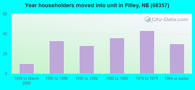 Year householders moved into unit in Filley, NE (68357) 