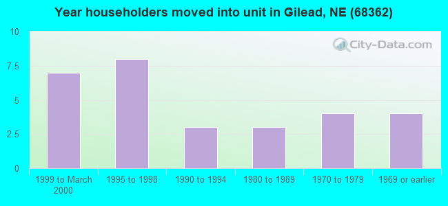 Year householders moved into unit in Gilead, NE (68362) 