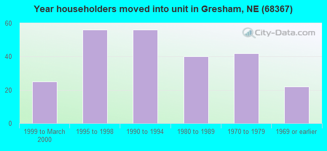 Year householders moved into unit in Gresham, NE (68367) 
