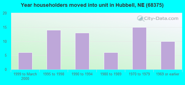 Year householders moved into unit in Hubbell, NE (68375) 