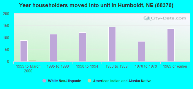 Year householders moved into unit in Humboldt, NE (68376) 