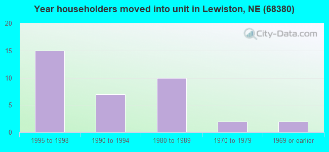 Year householders moved into unit in Lewiston, NE (68380) 