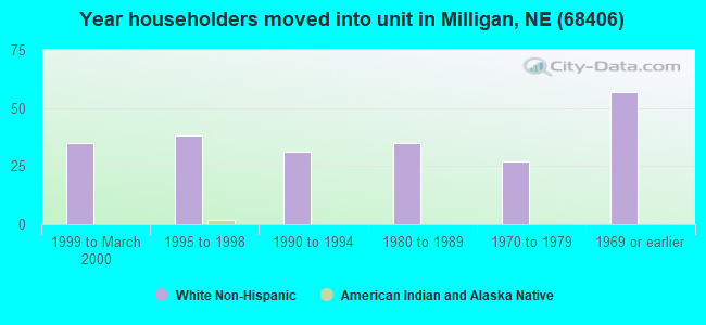 Year householders moved into unit in Milligan, NE (68406) 