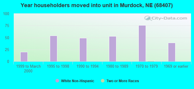 Year householders moved into unit in Murdock, NE (68407) 
