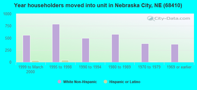 Year householders moved into unit in Nebraska City, NE (68410) 