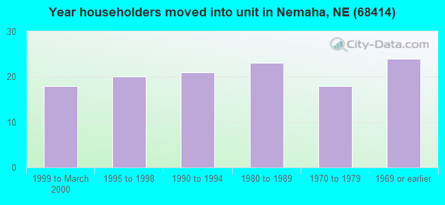 Year householders moved into unit in Nemaha, NE (68414) 